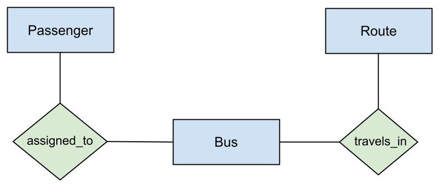 Draw An ER Diagram For Bus Ticketing System | WebTechParadise