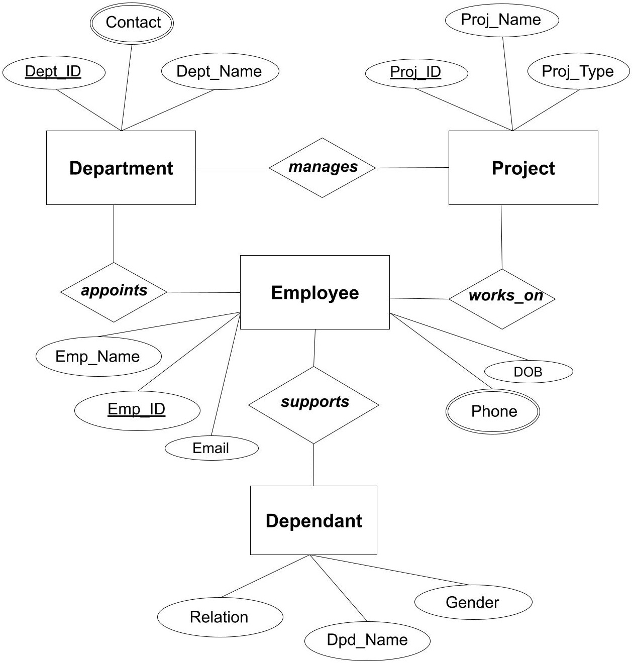 Steps to create ER Diagram | webTechParadise