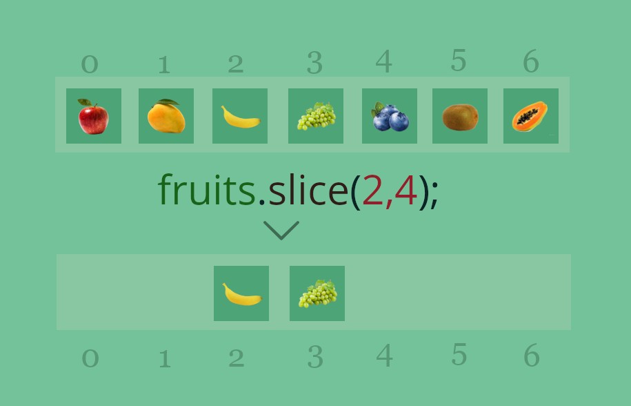 Understanding The Slice Method In Javascript The Basics The Negative 